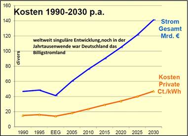 Beschreibung: Beschreibung: Beschreibung: Beschreibung: Beschreibung: Beschreibung: Beschreibung: Beschreibung: Beschreibung: Beschreibung: Beschreibung: Beschreibung: Beschreibung: Gesamt 1990-2030-Kosten privat-gesamt.jpg